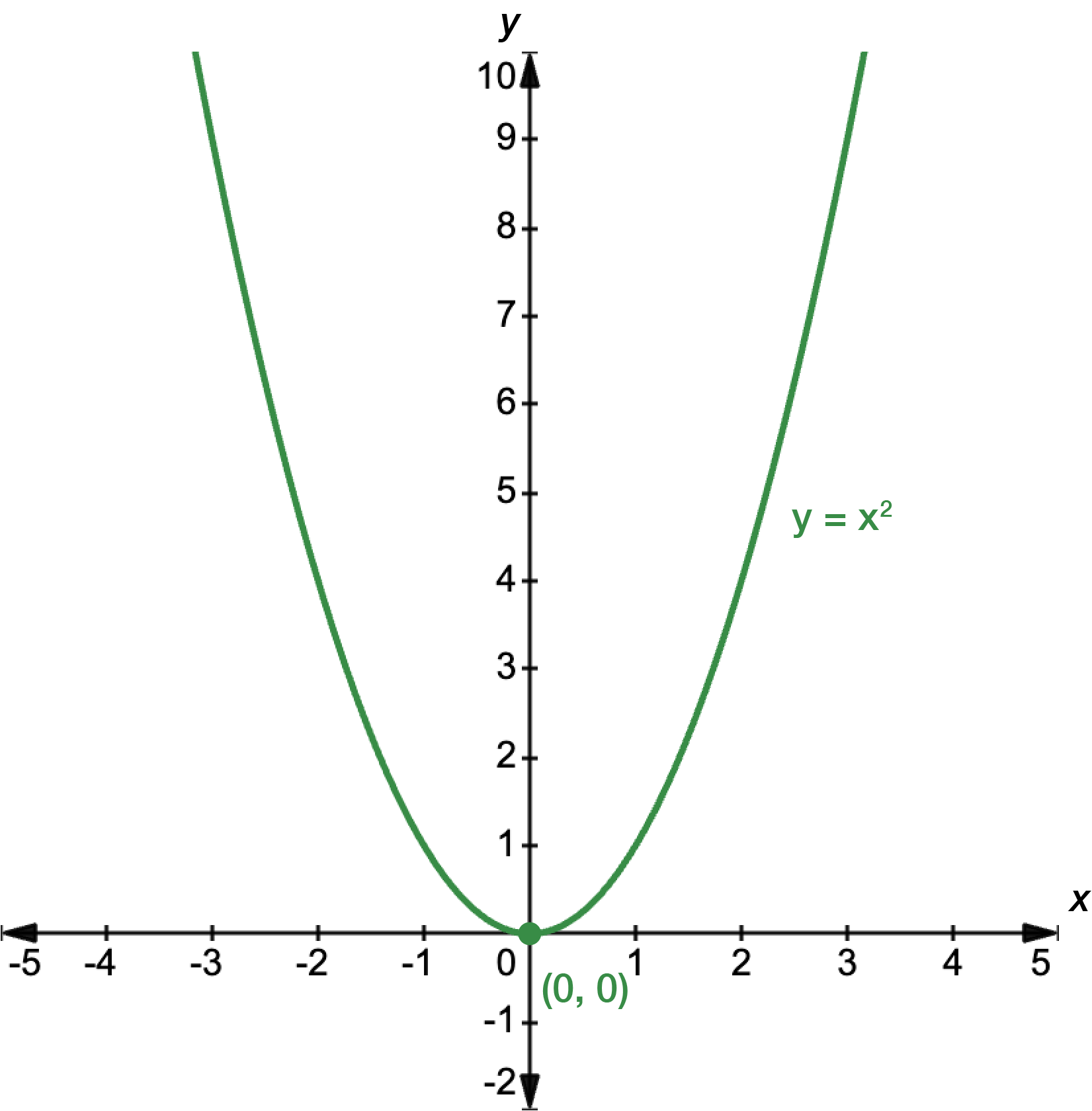 Quadratic Functions Learning Lab RMIT University